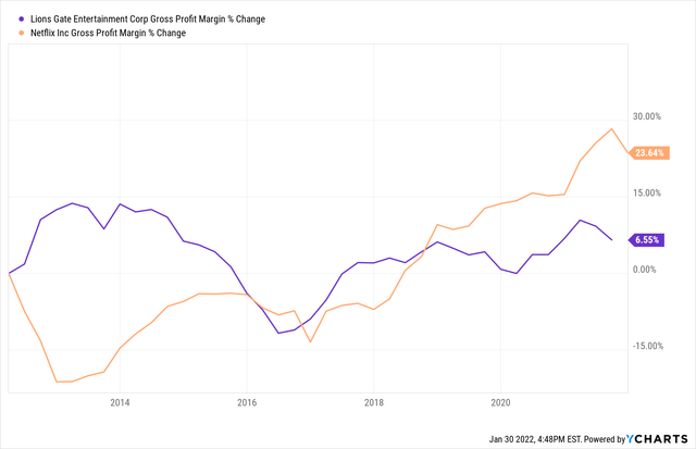 Gross Margins: Netflix vs Lions Gate