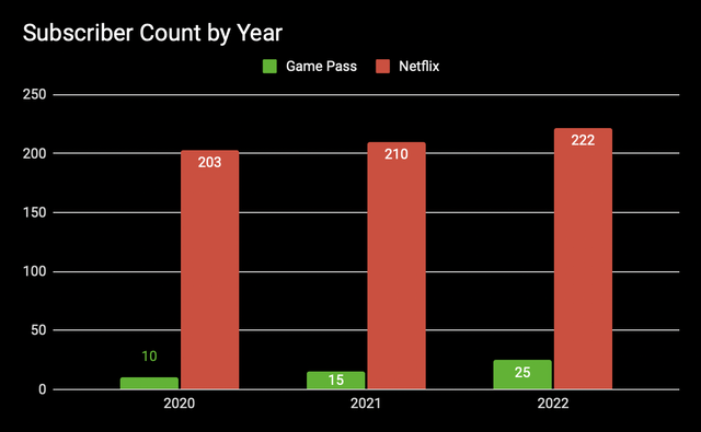 Netflix vs Game Pass Subscriber Count By Year