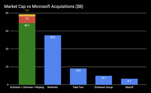 Market Cap vs Microsoft Acquisitions