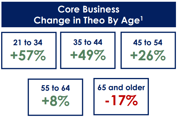 Change In Core Business By Age