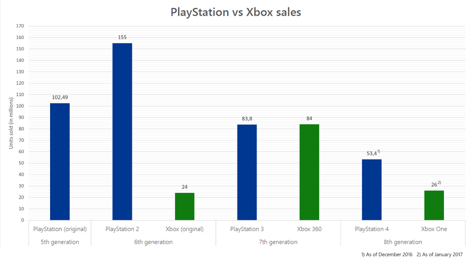 Console Sales By Generation