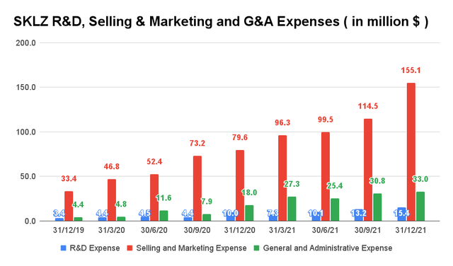 Skillz R&D, Selling & Marketing, and G&A Expenses