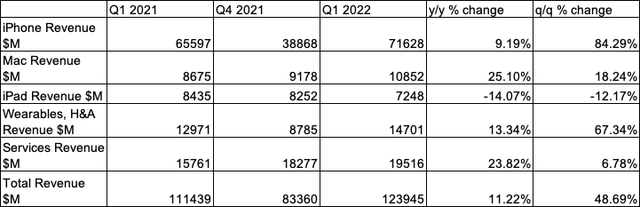 Apple segment results for fiscal 2022 Q1.