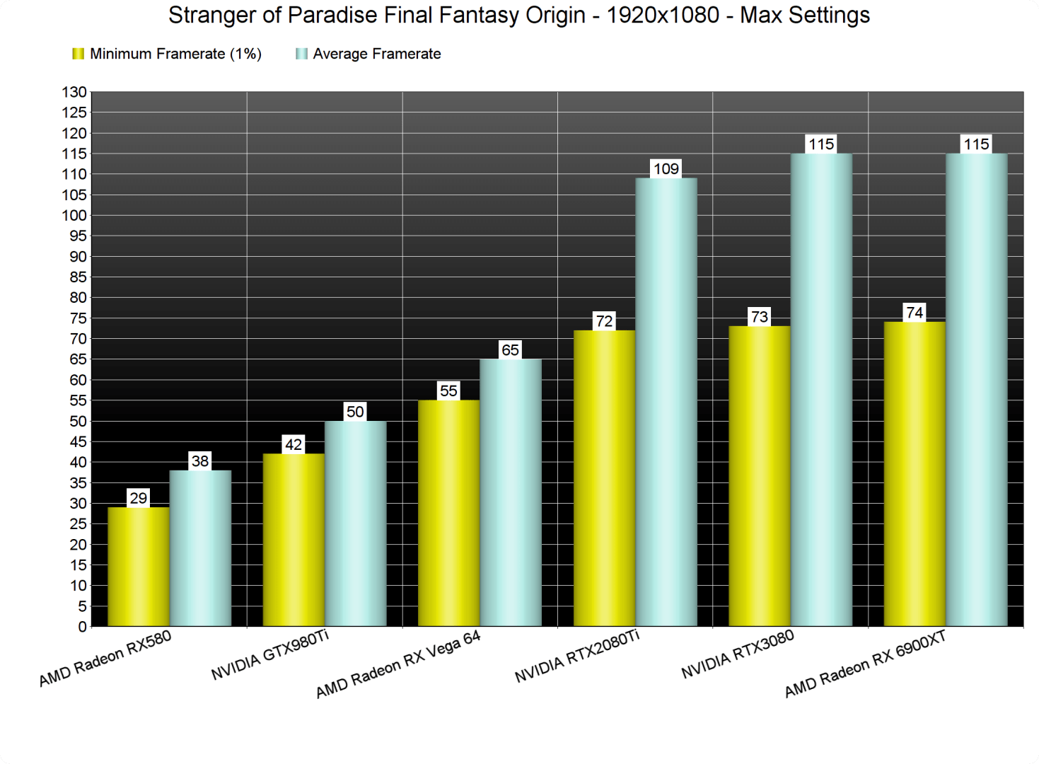 Stranger of Paradise Final Fantasy Origin GPU benchmarks-1