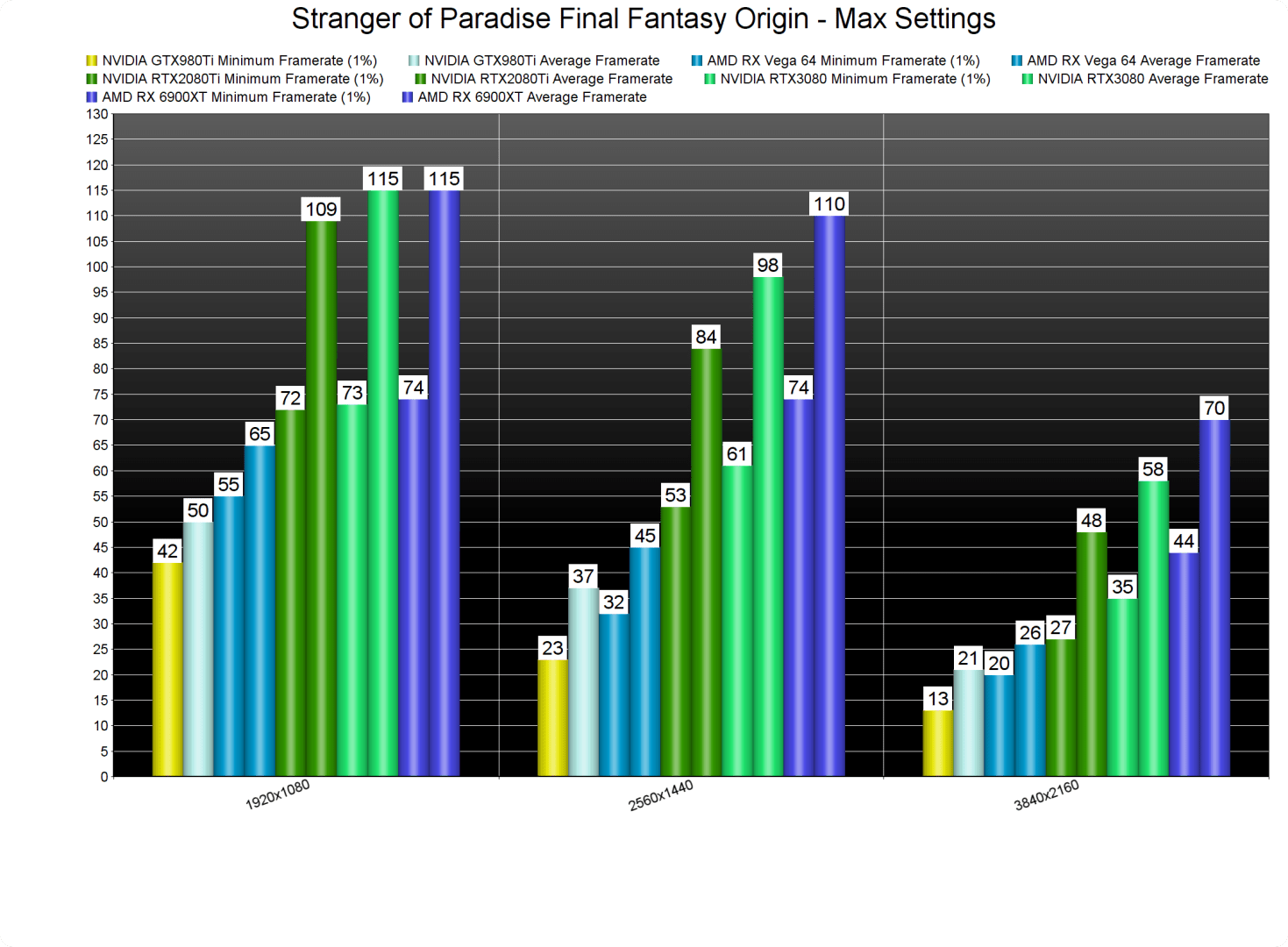 Stranger of Paradise Final Fantasy Origin GPU benchmarks-2