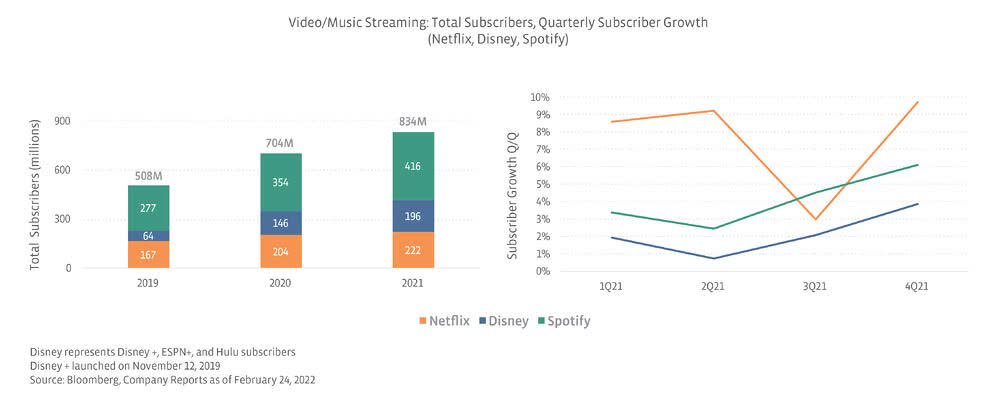total subscribers Disney Netflix Spotify