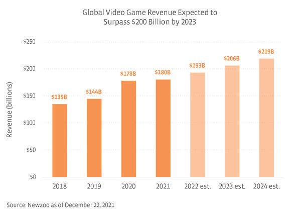 global video game revenue