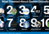 Twitter Shares New Data on the Evolving Gaming Conversation via Tweet – Social Media Today