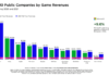 Newzoo: Top 10 gaming companies raked in $126B in revenue – VentureBeat