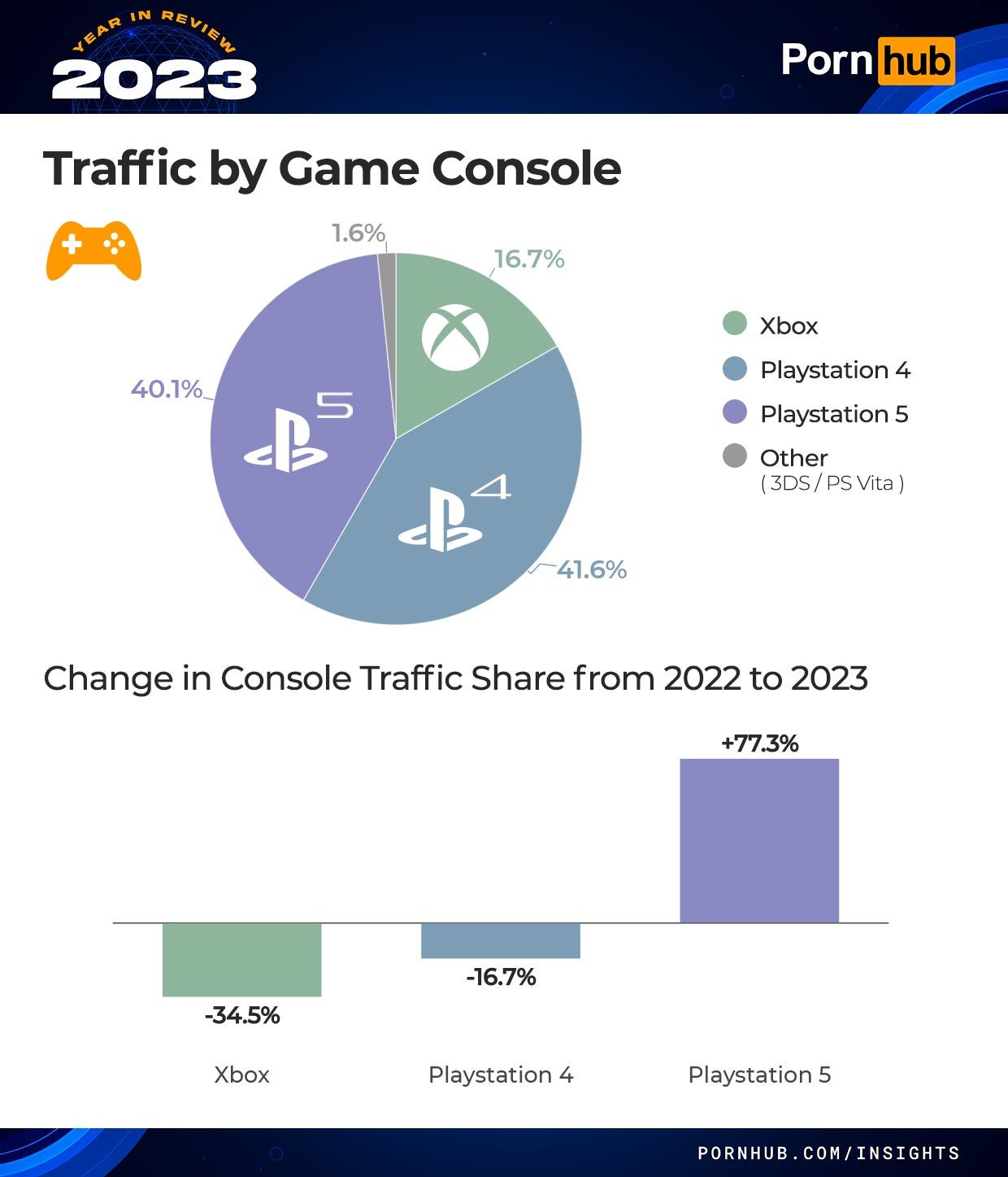 pornhub-insights-2023-year-in-review-device-game-console