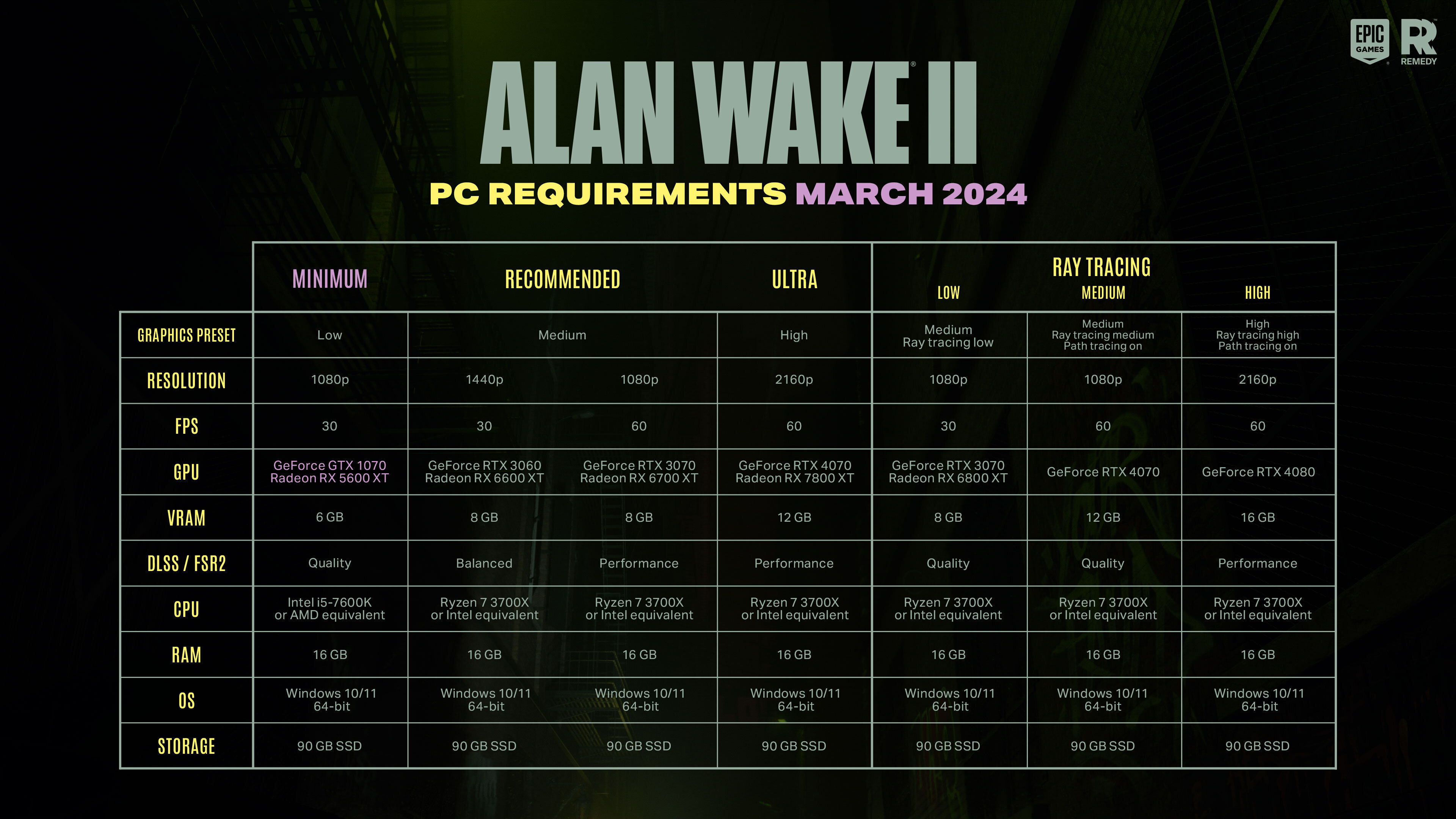 alan wake 2 requisitos actualizados gtx 10 rx 5000 amd nvidia parche 1.0.16.1