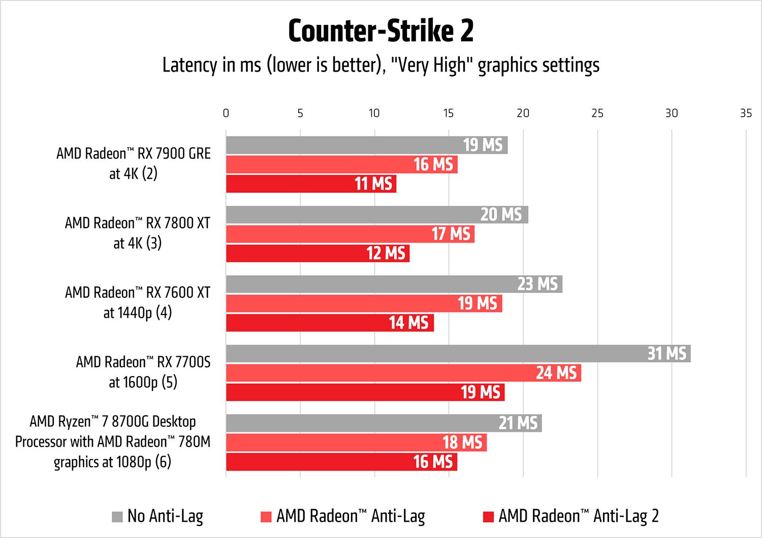 AMD_Radeon_Anti_Lag2_Counter_Strike2_latency_chart