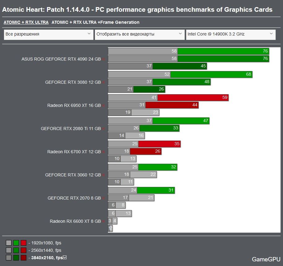 atomic hearts benchmarks ray tracing fps average frame generation