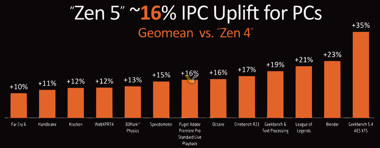 AMD-ZEN5-IPC