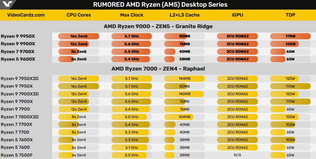 ryzen 9000 specs