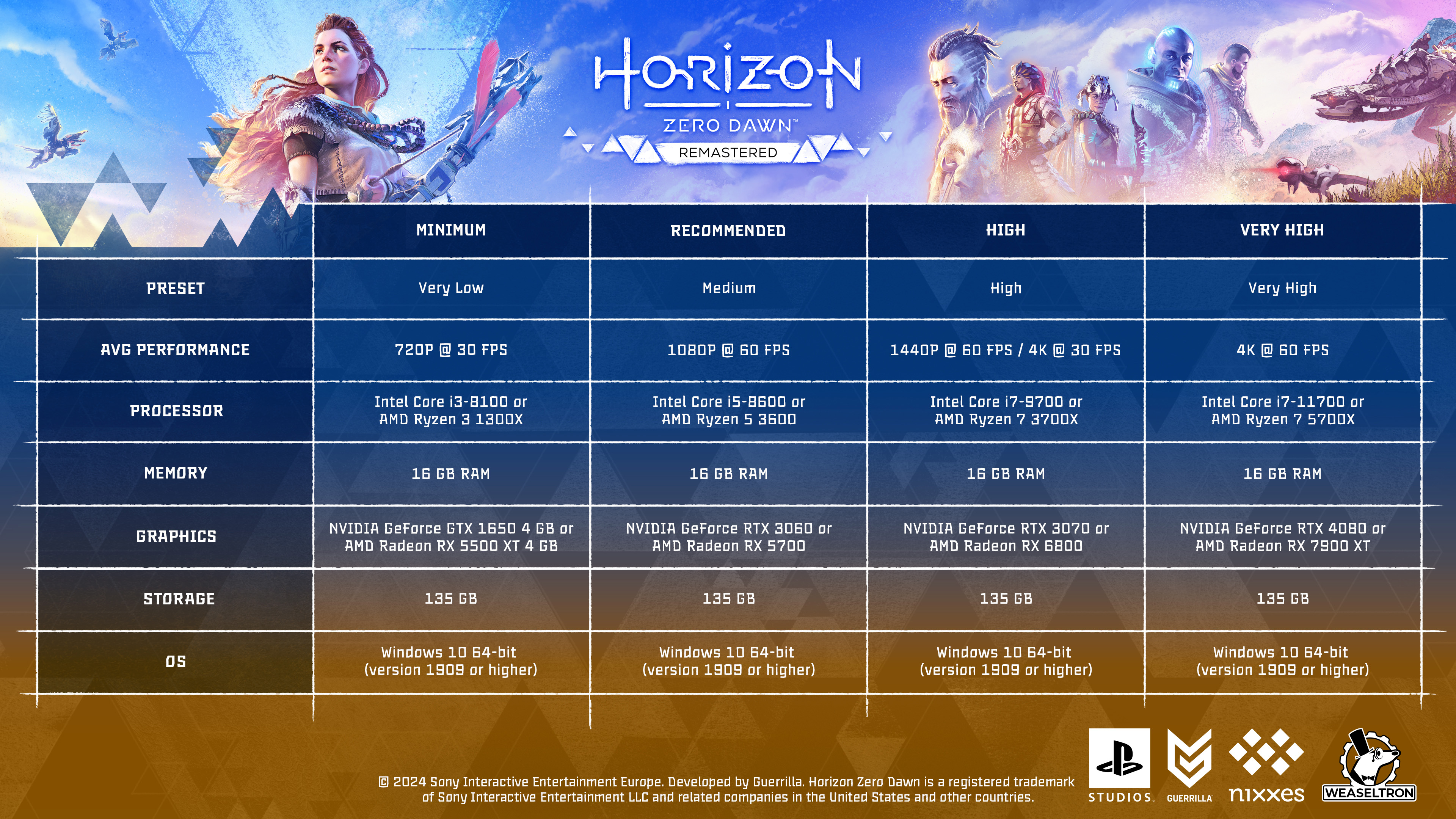 Horizon Zero Dawn Remastered - Requisitos Oficiales de PC y Video Comparativo