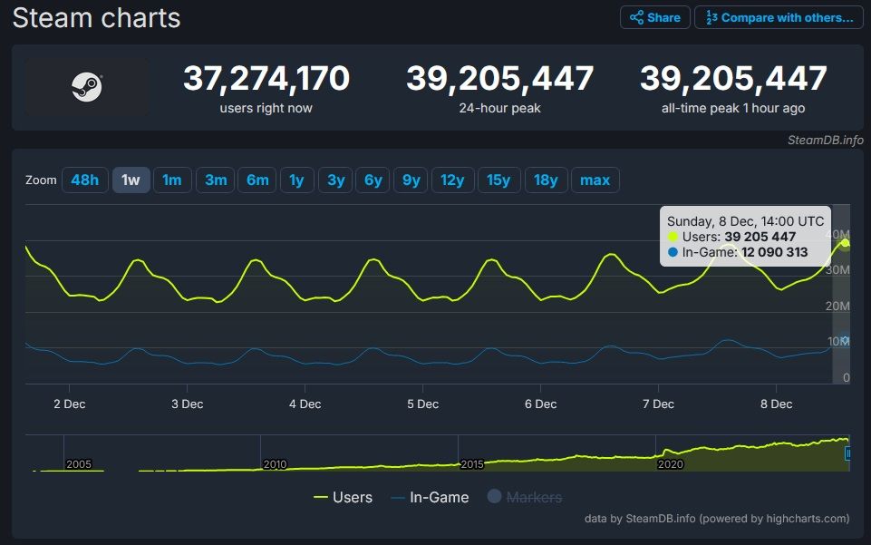 steam 39m path of exile 2 marvel rivals