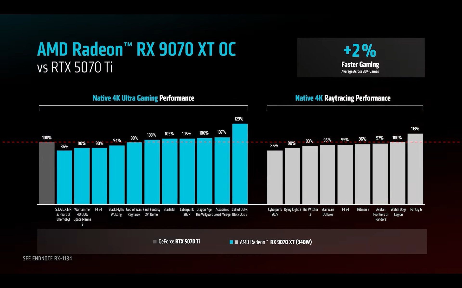 AMD anuncia RX 9070 y 9070 XT y FSR4 para Juegos - Benchmarks Vs RTX 5070 Ti, Especificaciones y Precios