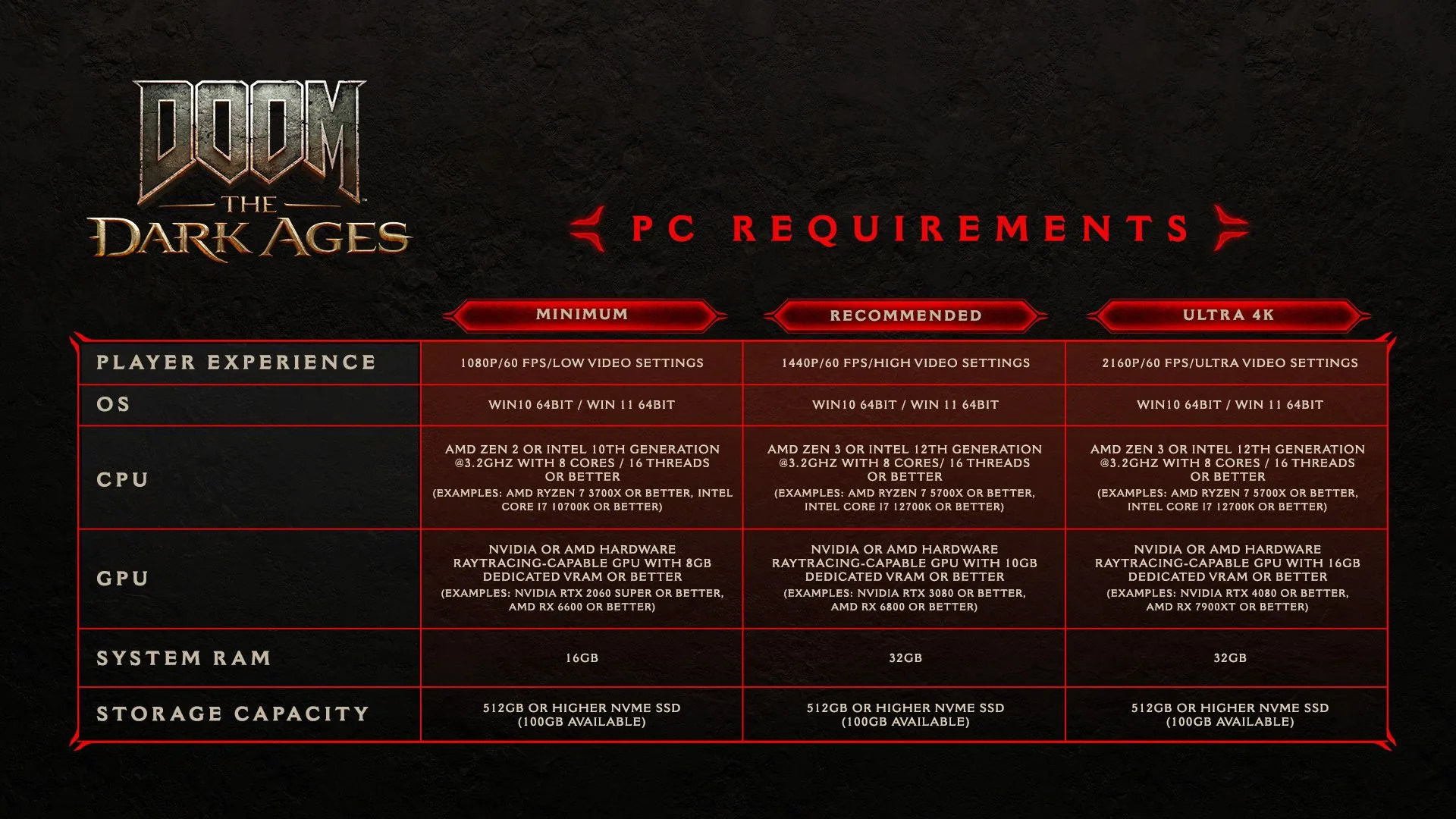 DOOM: The Dark Ages - Requisitos Oficiales de PC para 1080p, 1440p y 4K
