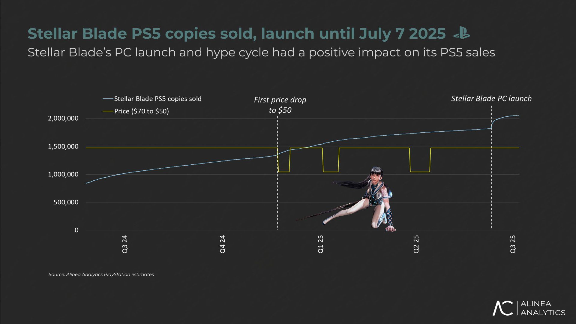 El lanzamiento de Stellar Blade en PC ha impulsando las ventas de la versión de PS5, asegura un informe