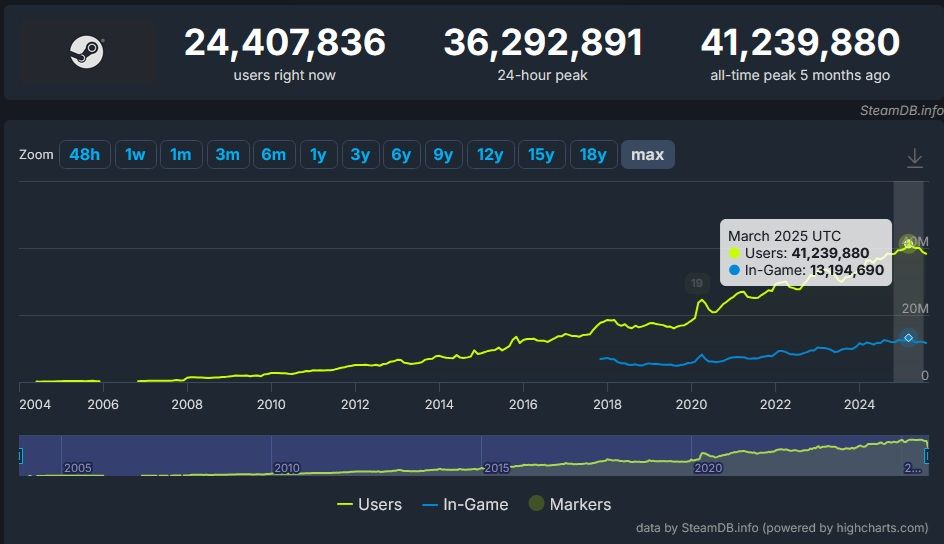 steam ccu march 2025