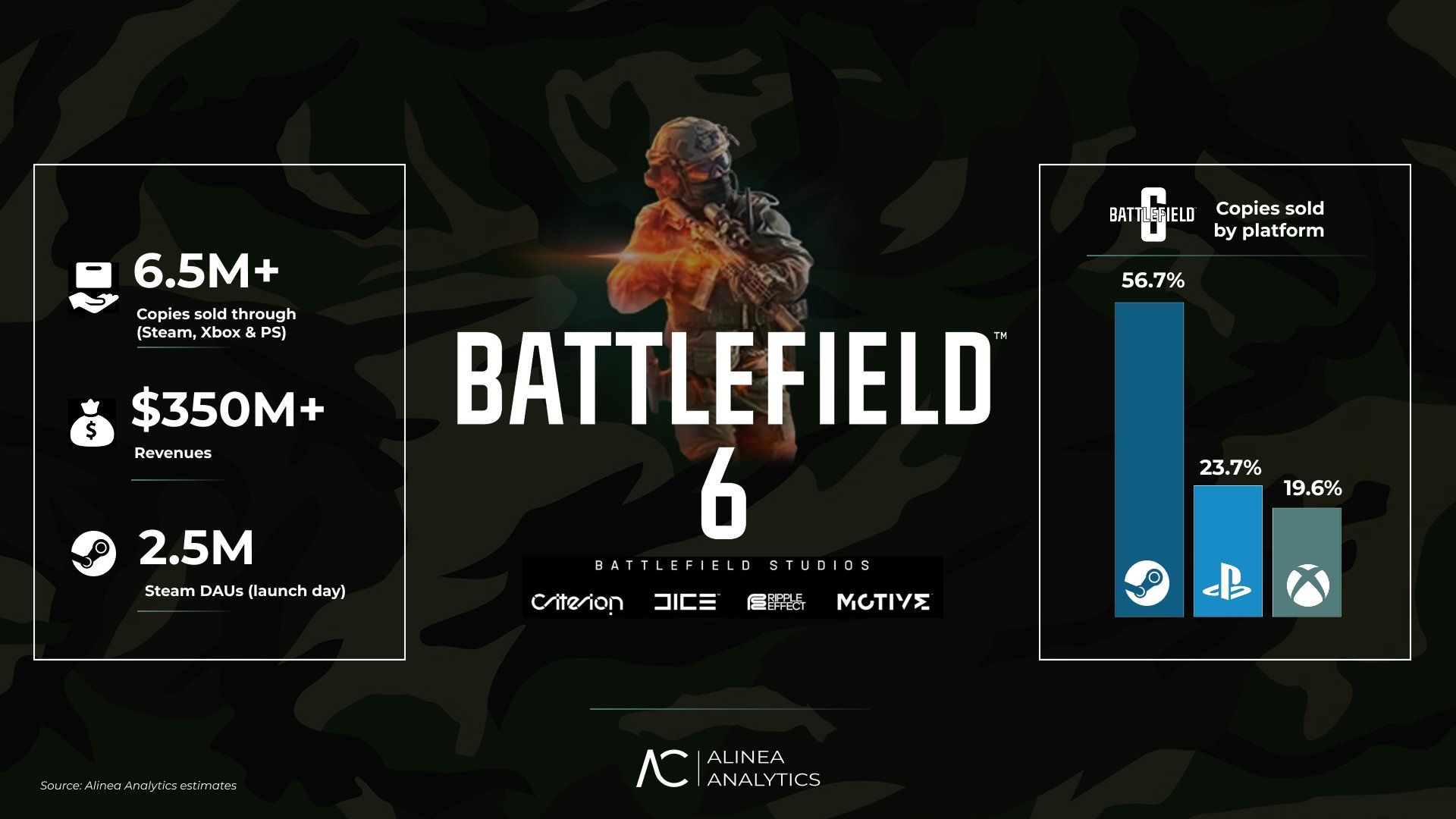 Battlefield 6 vendió más de 7 millones de copias (56.7% en PC) en cinco días y ha generado US$ 350 millones según Alinea Analytics