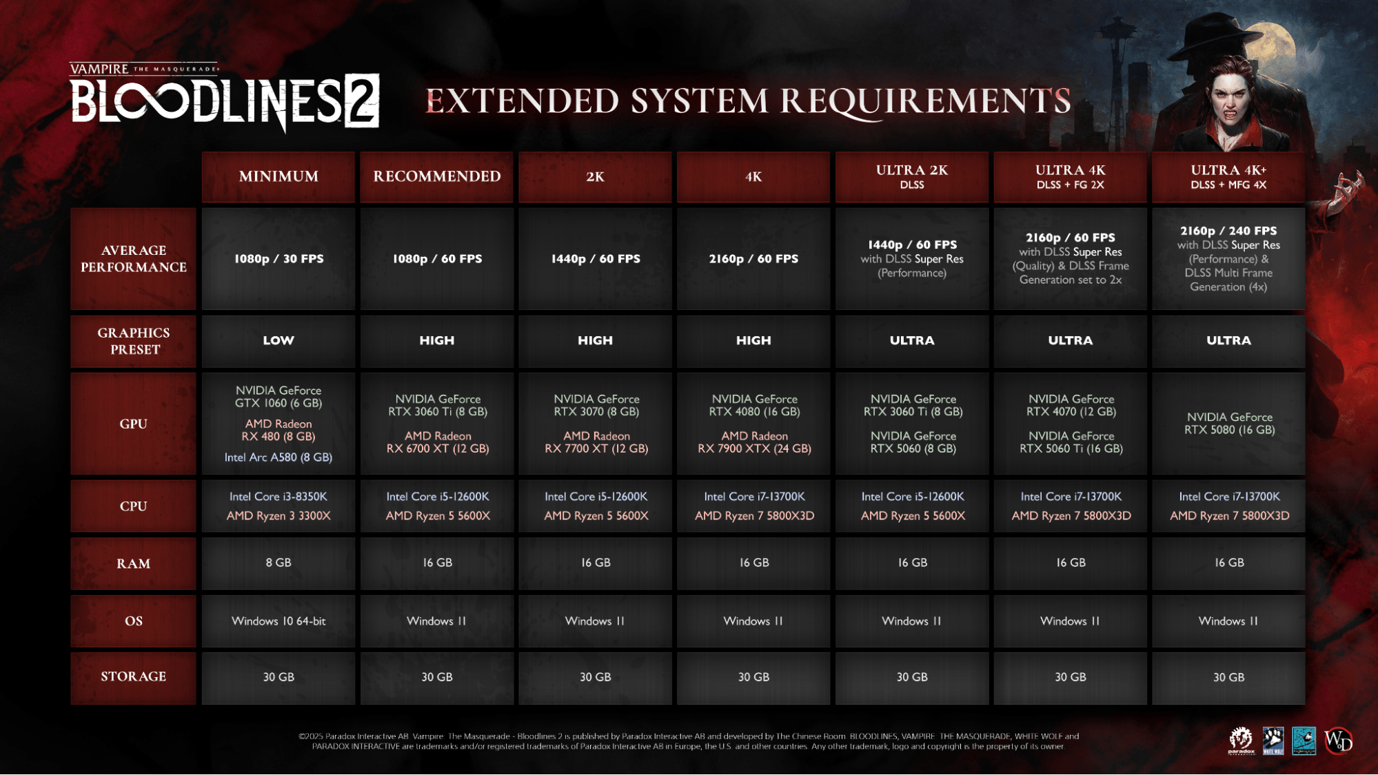 Vampire: The Masquerade | Bloodlines 2 - Requisitos Oficiales para 1080p, 1440p y 4K