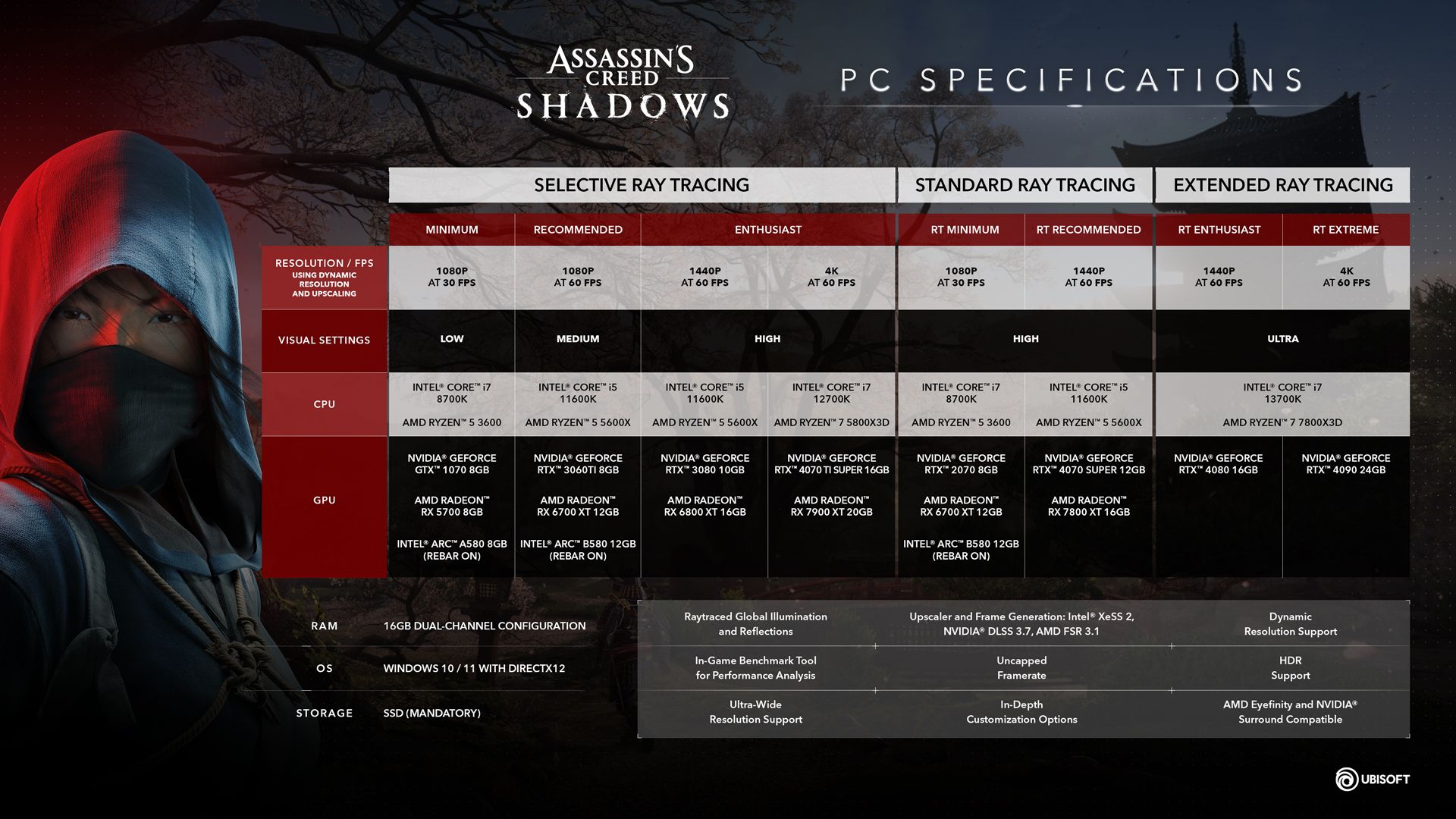 Assassins Creed Shadows - Requisitos Oficiales de PC para 1080p, 1440p y 4K